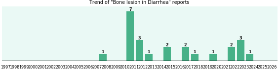 Would you have Bone lesion when you have Diarrhea? Would you have Bone lesion when you have Diarrhea?